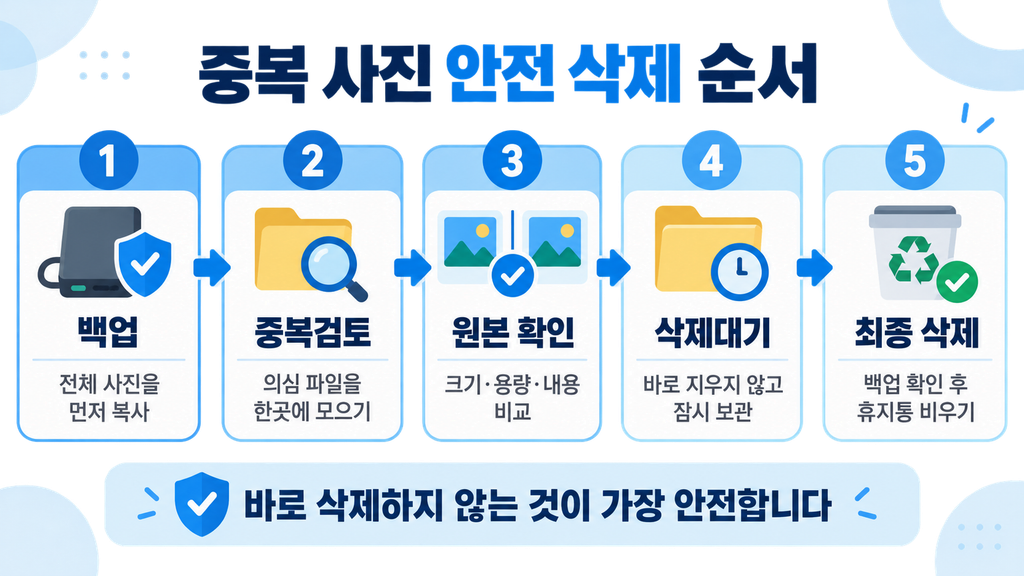 중복 사진을 백업하고 비교한 뒤 안전하게 삭제하는 순서