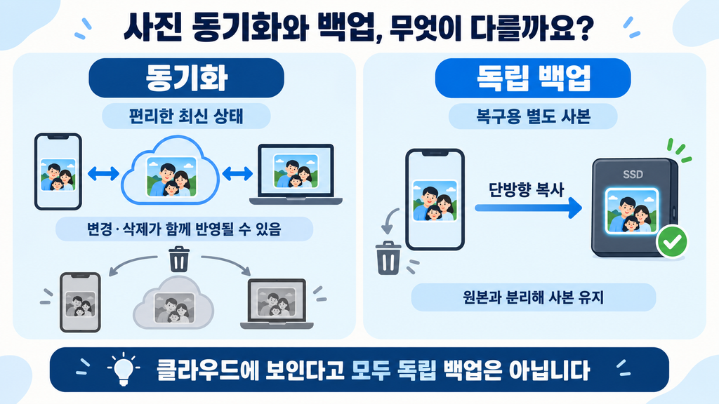 사진 동기화와 독립 백업의 구조 및 삭제 결과 비교
