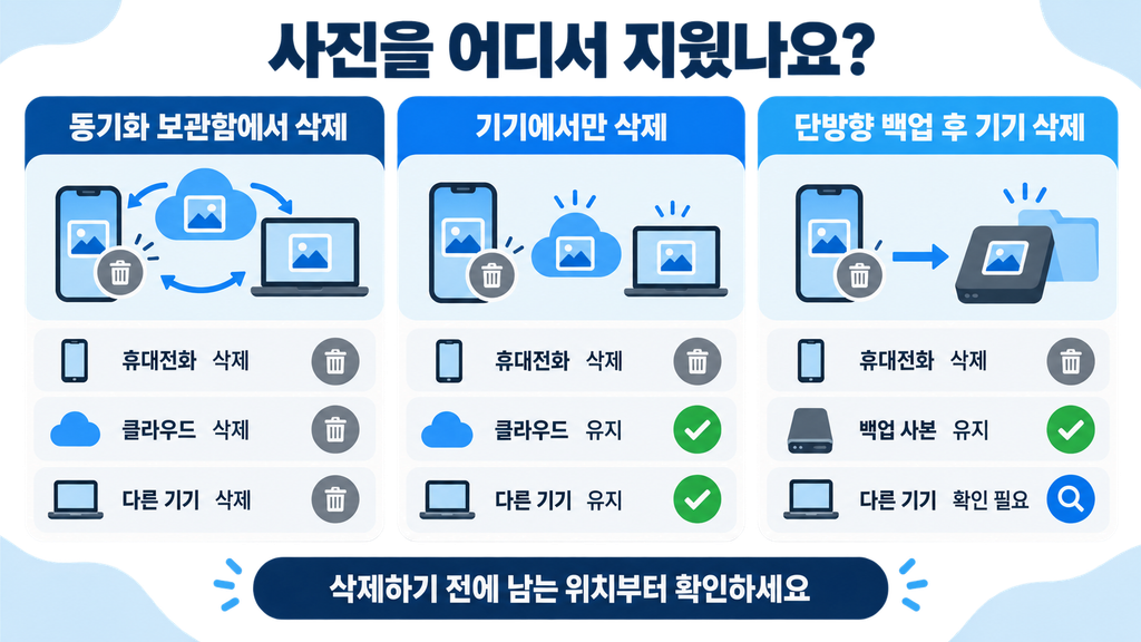 사진을 삭제한 위치에 따라 휴대전화 클라우드 다른 기기에 남는지 비교