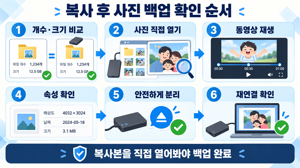 외장하드에 복사한 사진을 파일 비교부터 재연결까지 확인하는 여섯 단계