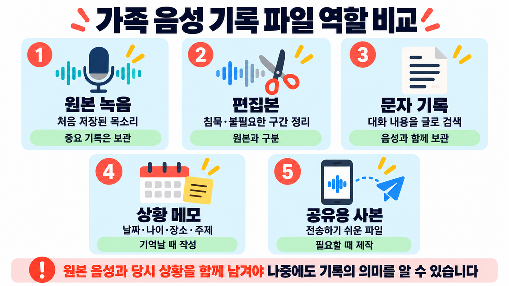 가족 음성의 원본 녹음 편집본 문자 기록 상황 메모 공유용 파일 역할 비교