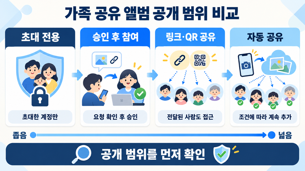 가족 공유 앨범의 초대 전용 승인 링크 공개 링크 자동 공유 범위 비교