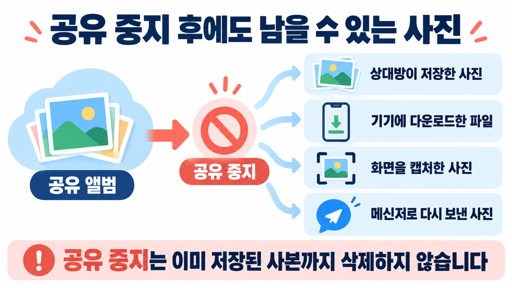 가족 공유 앨범을 종료해도 저장 다운로드 캡처 전송 사본이 남는 구조